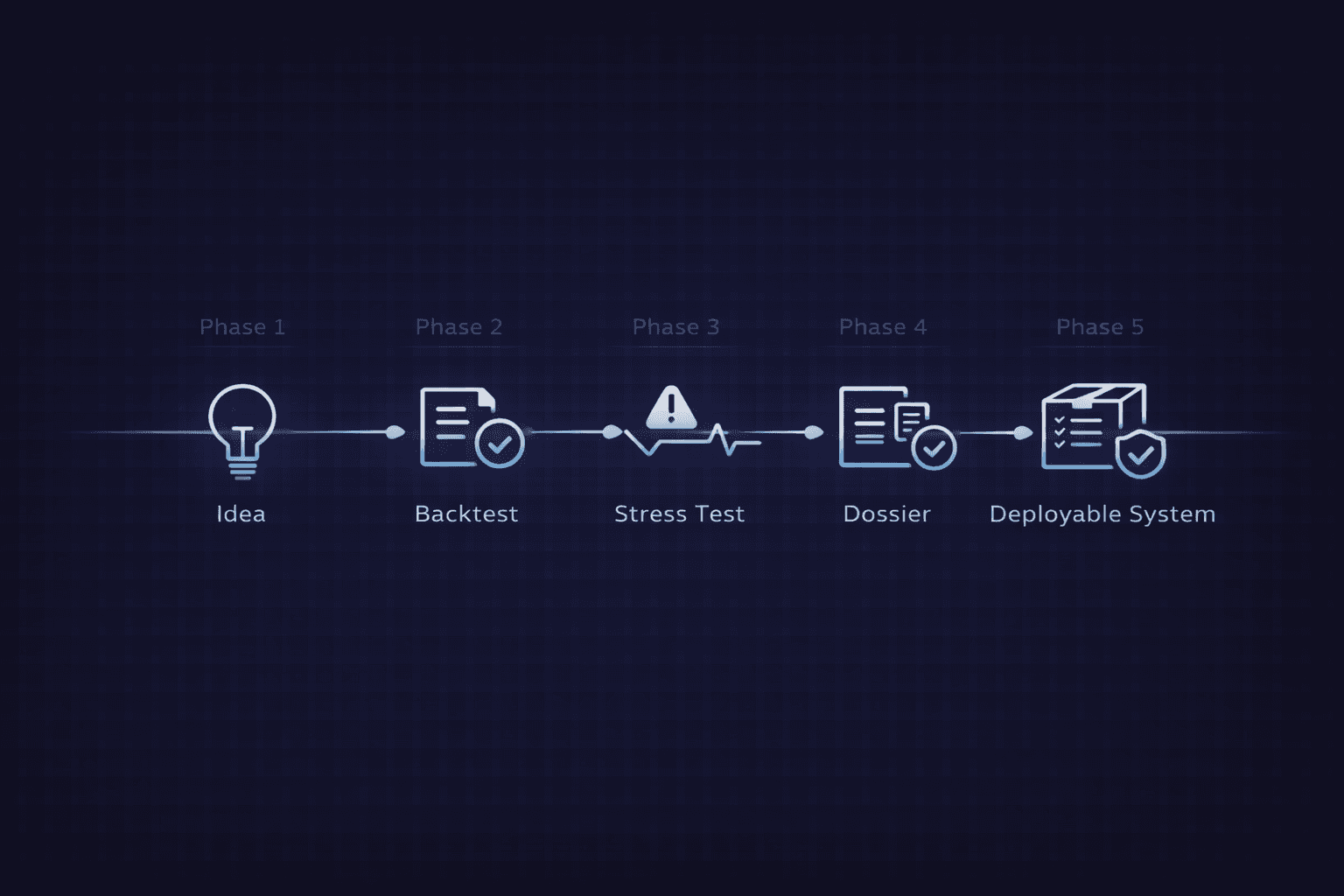 Strategy development timeline from idea to deployable system