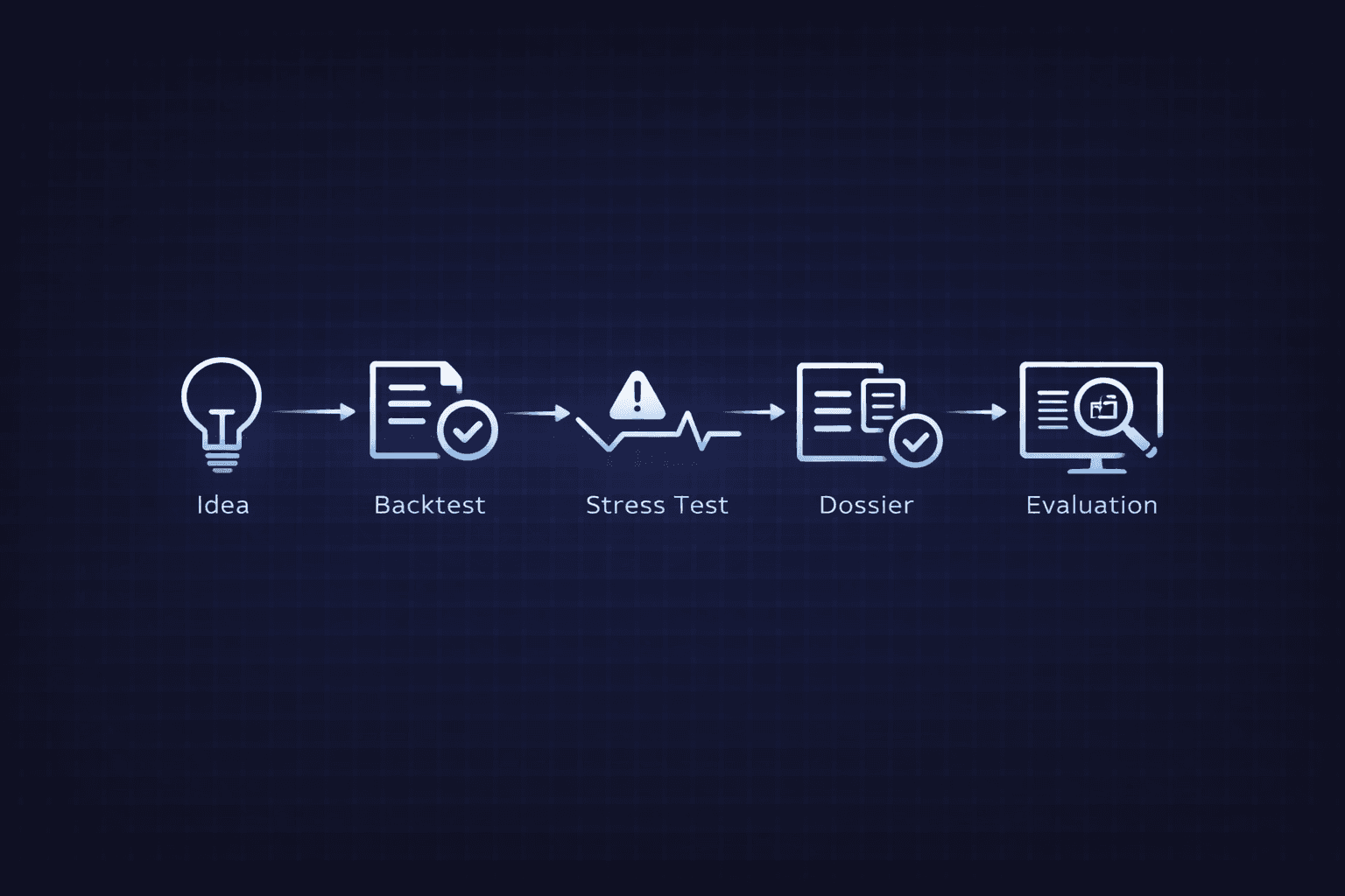 Alpha evaluation dossier workflow: idea → validation → deliverable package