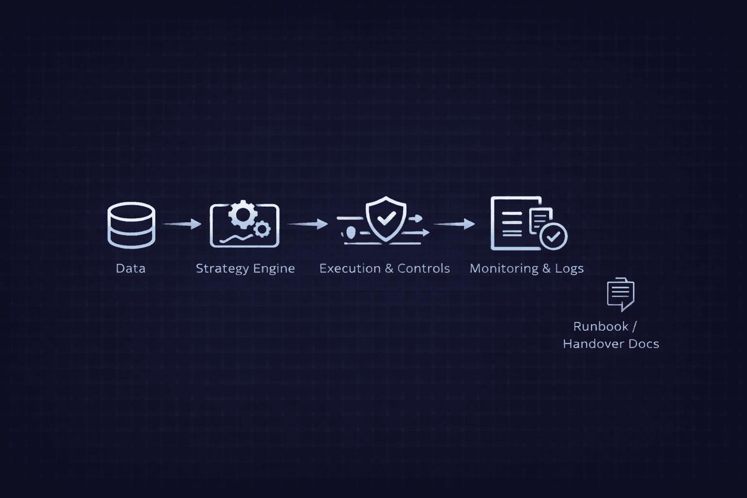 Deployable alpha system architecture: data → signals → risk → execution → monitoring