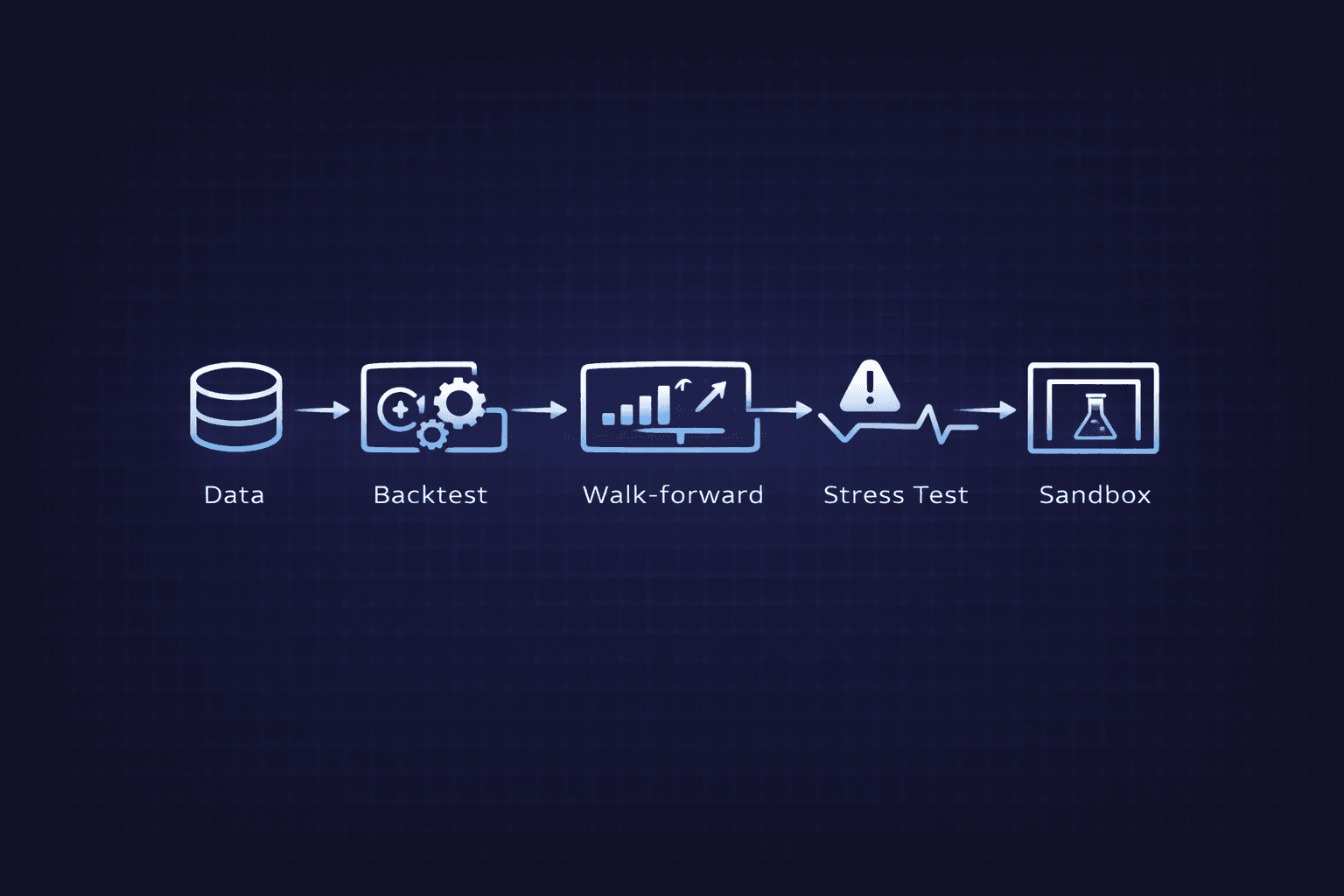 Research validation pipeline: ingestion → testing → robustness → reporting