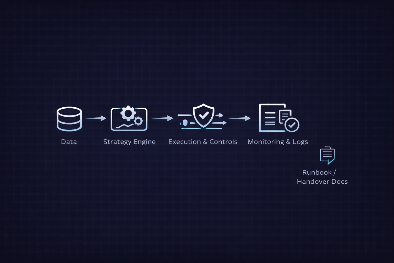 Deployable alpha system architecture: data → signals → risk → execution → monitoring